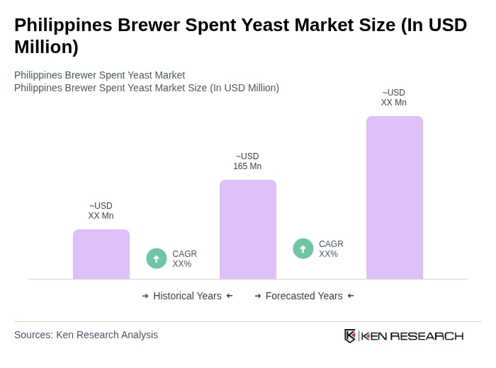 Philippines Brewer Spent Yeast Market Size Philippines Brewer Spent Yeast Market Size